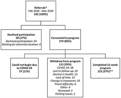 Activating cancer communities through an exercise strategy for survivors: an effectiveness-implementation trial